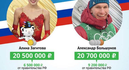 Итоги зимней Олимпиады 2018